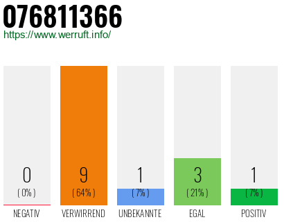 Rufnummer 076811366 Telefonnummer 076811366