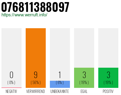 Rufnummer 076811388097 Telefonnummer 076811388097