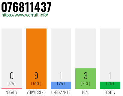 Rufnummer 076811437 Telefonnummer 076811437