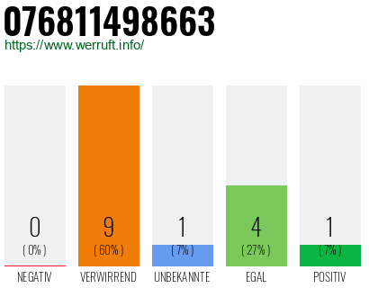 Rufnummer 076811498663 Telefonnummer 076811498663