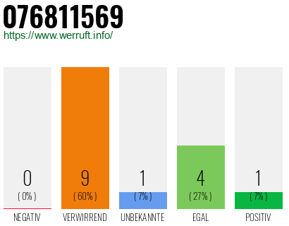 Rufnummer 076811569 Telefonnummer 076811569