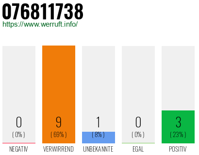 Rufnummer 076811738 Telefonnummer 076811738