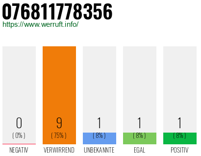 Rufnummer 076811778356 Telefonnummer 076811778356