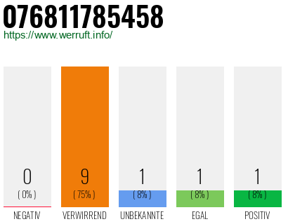 Rufnummer 076811785458 Telefonnummer 076811785458