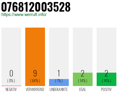 Rufnummer 076812003528 Telefonnummer 076812003528