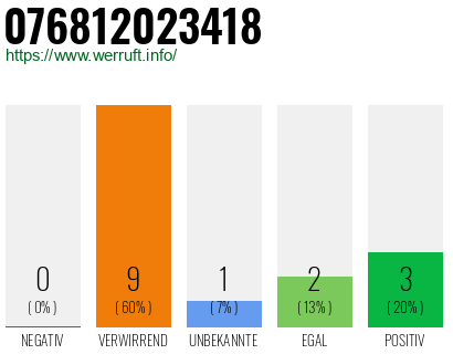 Rufnummer 076812023418 Telefonnummer 076812023418