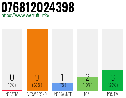 Rufnummer 076812024398 Telefonnummer 076812024398
