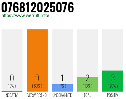 Rufnummer 076812025076 Telefonnummer 076812025076