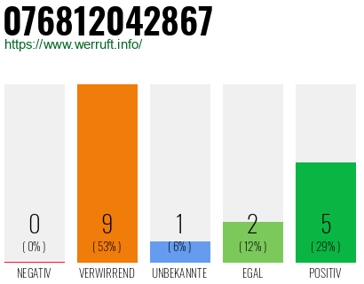 Rufnummer 076812042867 Telefonnummer 076812042867