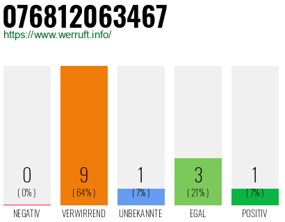 Rufnummer 076812063467 Telefonnummer 076812063467