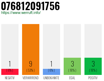 Rufnummer 076812091756 Telefonnummer 076812091756