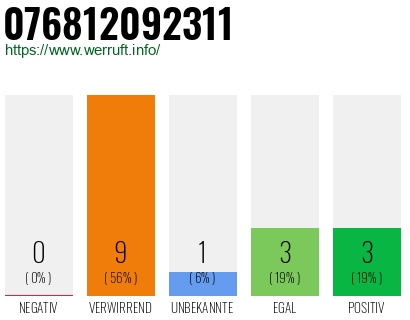 Rufnummer 076812092311 Telefonnummer 076812092311
