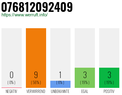 Rufnummer 076812092409 Telefonnummer 076812092409