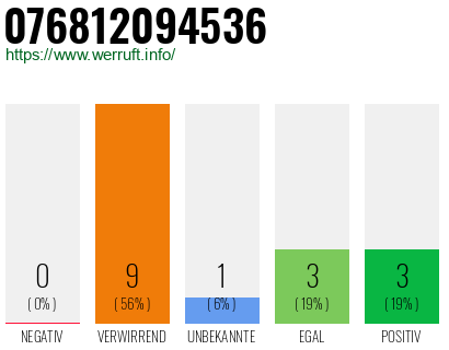 Rufnummer 076812094536 Telefonnummer 076812094536