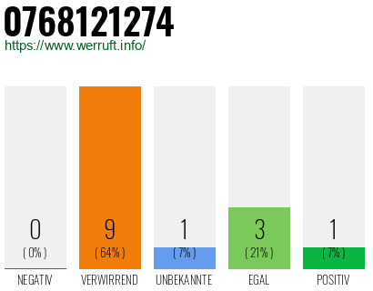 Rufnummer 0768121274 Telefonnummer 0768121274