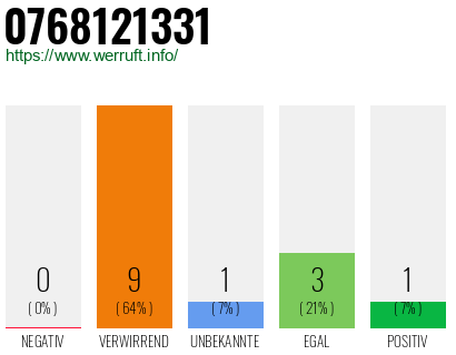 Rufnummer 0768121331 Telefonnummer 0768121331
