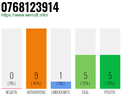 Rufnummer 0768123914 Telefonnummer 0768123914