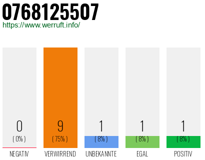Rufnummer 0768125507 Telefonnummer 0768125507