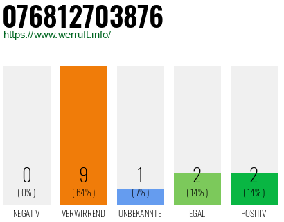 Rufnummer 076812703876 Telefonnummer 076812703876