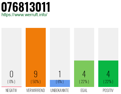 Rufnummer 076813011 Telefonnummer 076813011