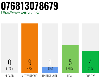 Rufnummer 076813078679 Telefonnummer 076813078679