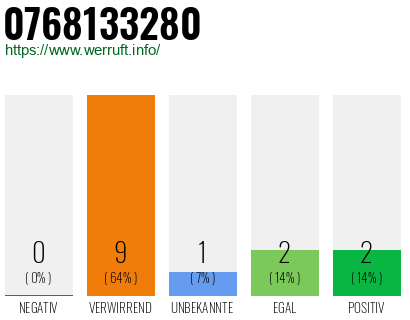 Rufnummer 0768133280 Telefonnummer 0768133280