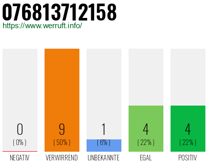 Rufnummer 076813712158 Telefonnummer 076813712158