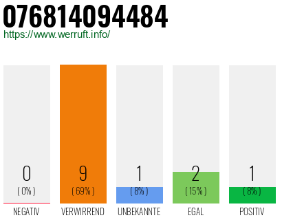 Rufnummer 076814094484 Telefonnummer 076814094484