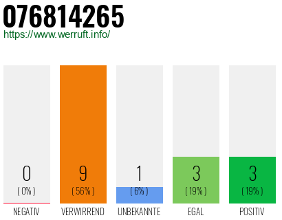 Rufnummer 076814265 Telefonnummer 076814265
