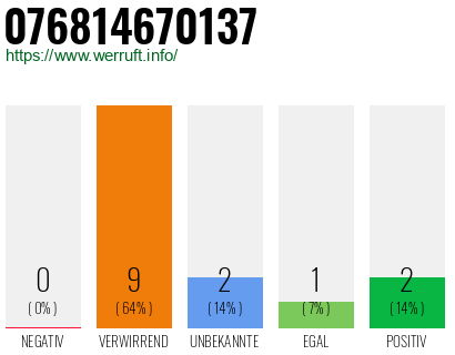 Rufnummer 076814670137 Telefonnummer 076814670137