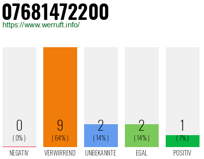 Rufnummer 07681472200 Telefonnummer 07681472200