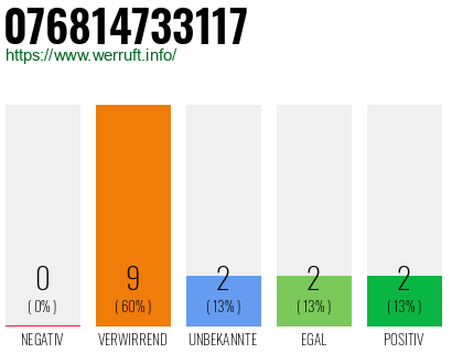 Rufnummer 076814733117 Telefonnummer 076814733117