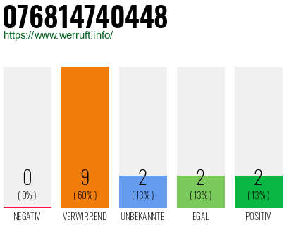 Rufnummer 076814740448 Telefonnummer 076814740448