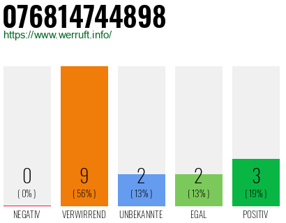 Rufnummer 076814744898 Telefonnummer 076814744898