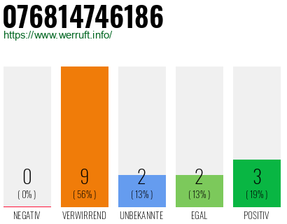 Rufnummer 076814746186 Telefonnummer 076814746186
