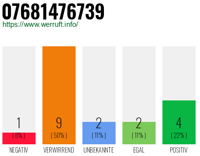 Rufnummer 07681476739 Telefonnummer 07681476739