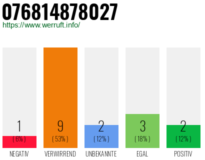 Rufnummer 076814878027 Telefonnummer 076814878027