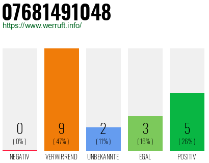 Rufnummer 07681491048 Telefonnummer 07681491048