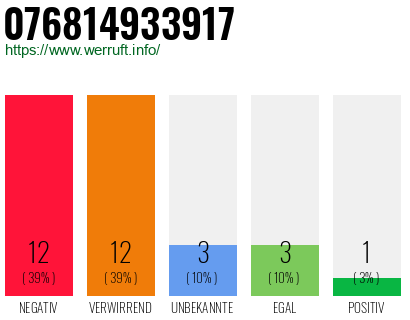 Rufnummer 076814933917 Telefonnummer 076814933917