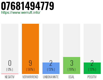 Rufnummer 07681494779 Telefonnummer 07681494779