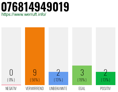 Rufnummer 076814949019 Telefonnummer 076814949019