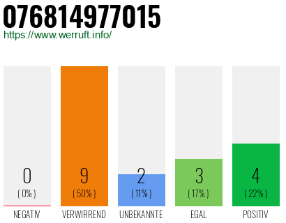 Rufnummer 076814977015 Telefonnummer 076814977015