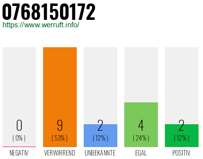 Rufnummer 0768150172 Telefonnummer 0768150172