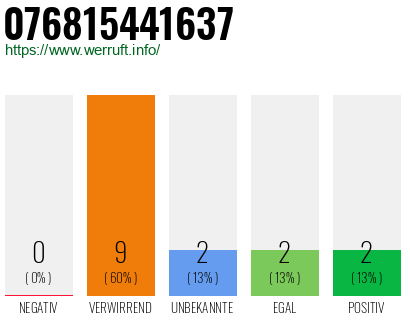 Rufnummer 076815441637 Telefonnummer 076815441637