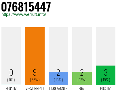 Rufnummer 076815447 Telefonnummer 076815447