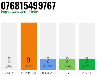Rufnummer 076815499767 Telefonnummer 076815499767