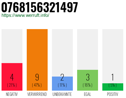 Rufnummer 0768156321497 Telefonnummer 0768156321497
