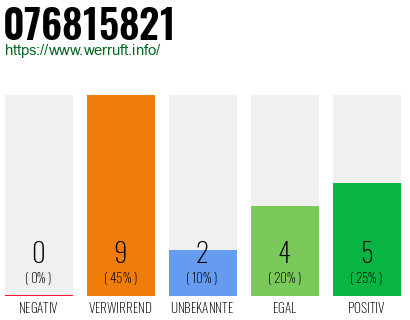 Rufnummer 076815821 Telefonnummer 076815821