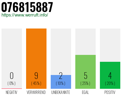 Rufnummer 076815887 Telefonnummer 076815887