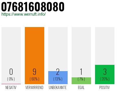 Rufnummer 07681608080 Telefonnummer 07681608080